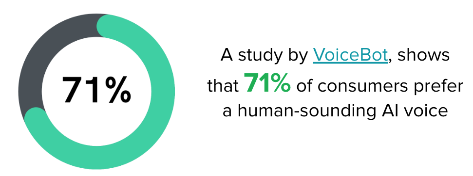 71% of consumers prefer human-sounding voice