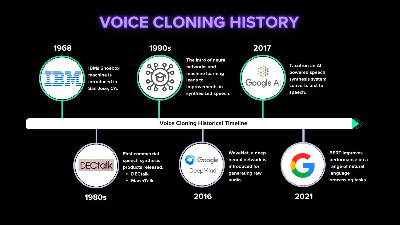 The Brief History of AI Voice Cloning