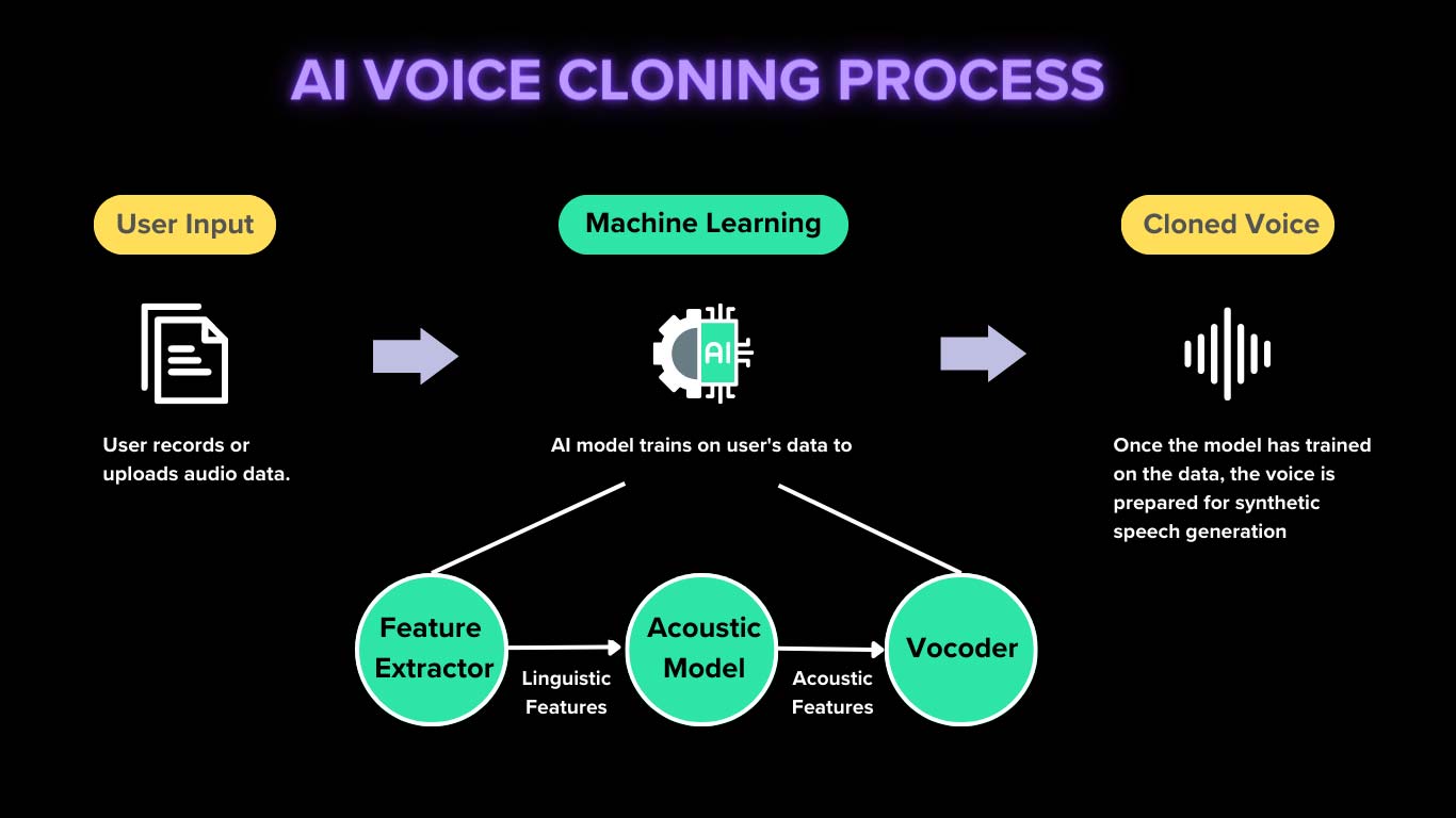 The AI Voice Cloning Process