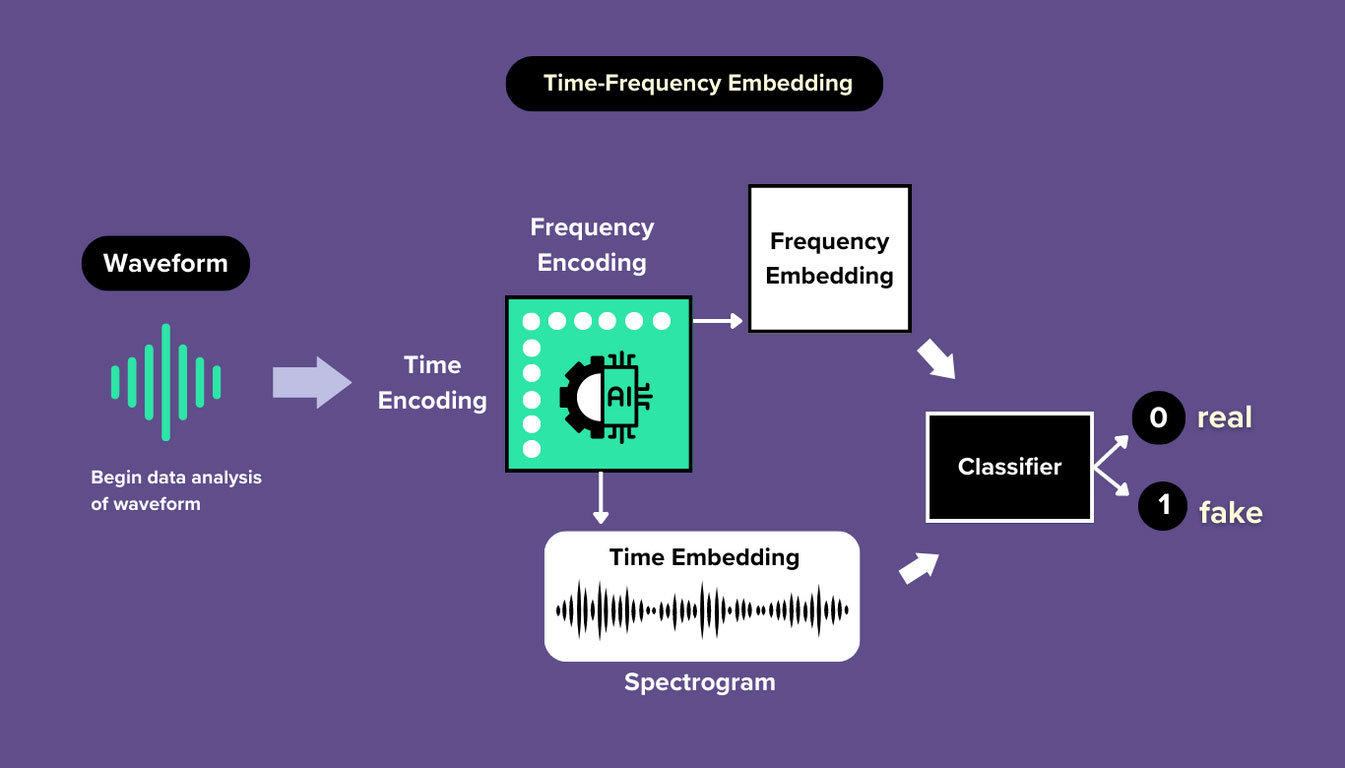 Resemble AI Deepfake Detector Diagram