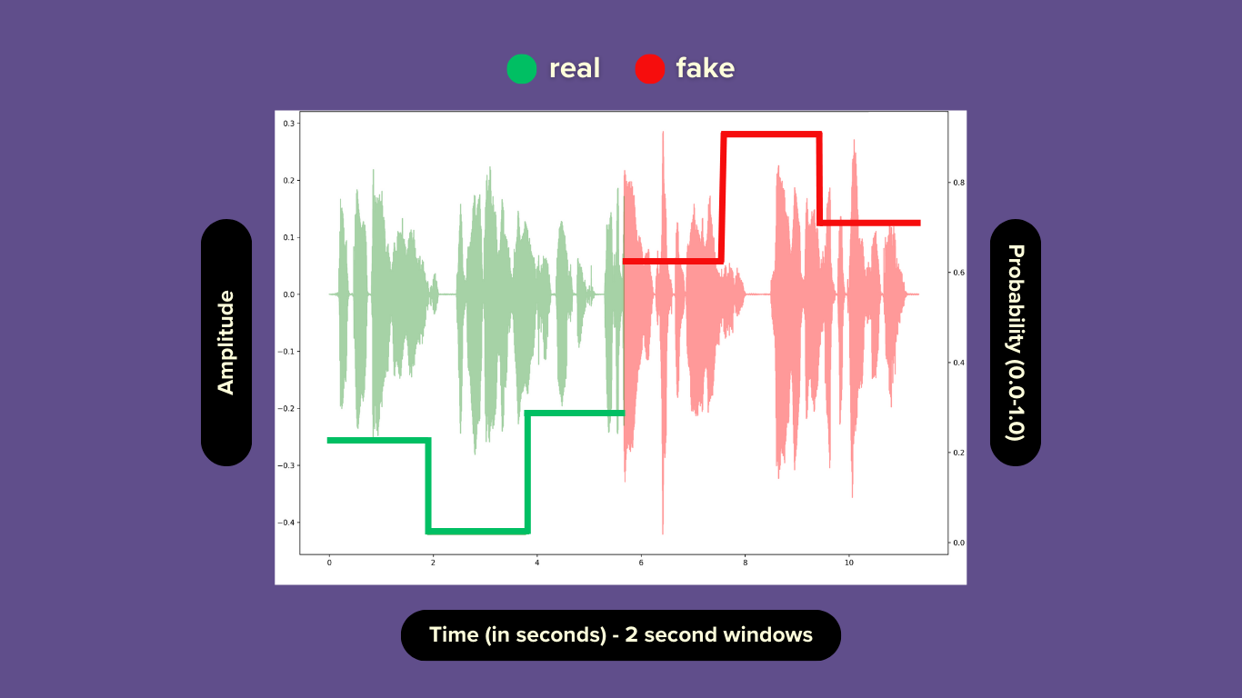 Detect: Resemble AI's Deepfake Detector