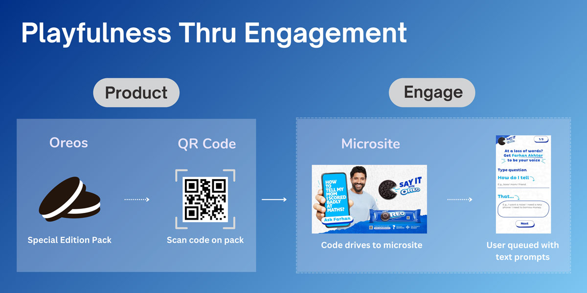 Resemble AI Case Study: Say It With Oreo User Engagement Diagram