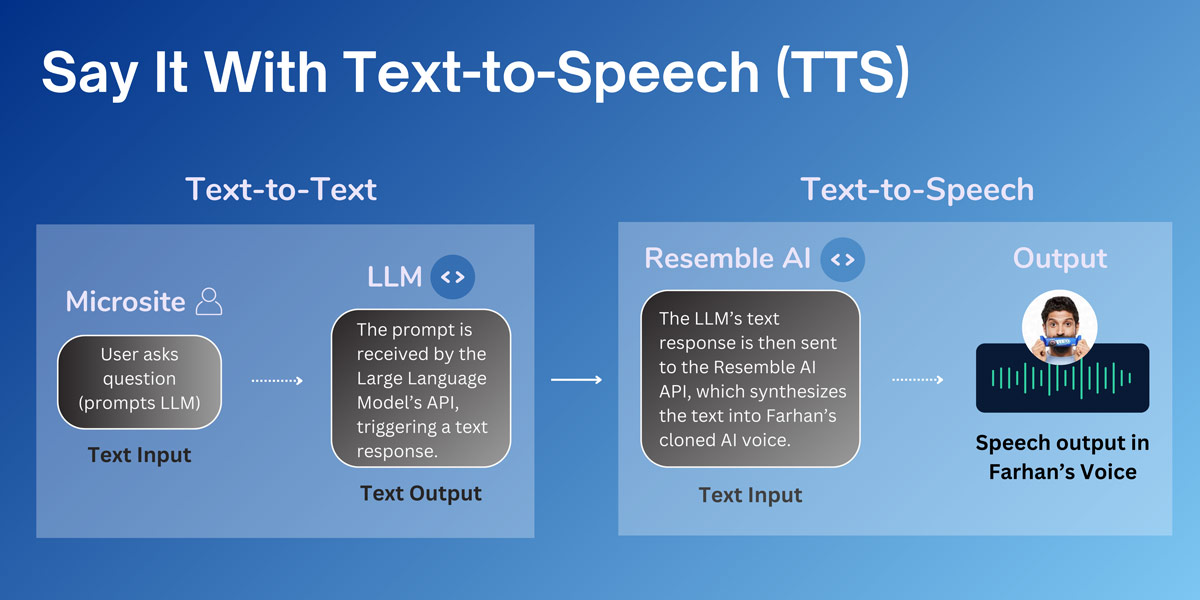 AI Voice Generators in Marketing: Say It With Oreo Text-to-Speech Diagram