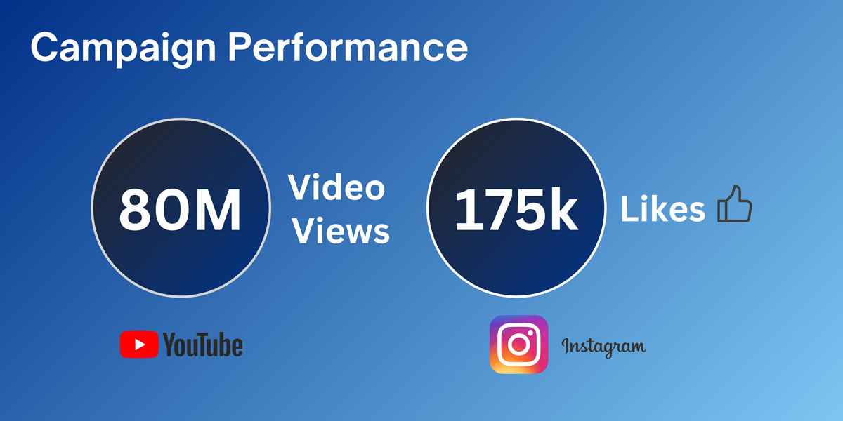 Resemble-AI-Say-It-With-Oreo-Campaign-Performance Resemble AI Case Study: Say It With Oreo - Campaign Performance