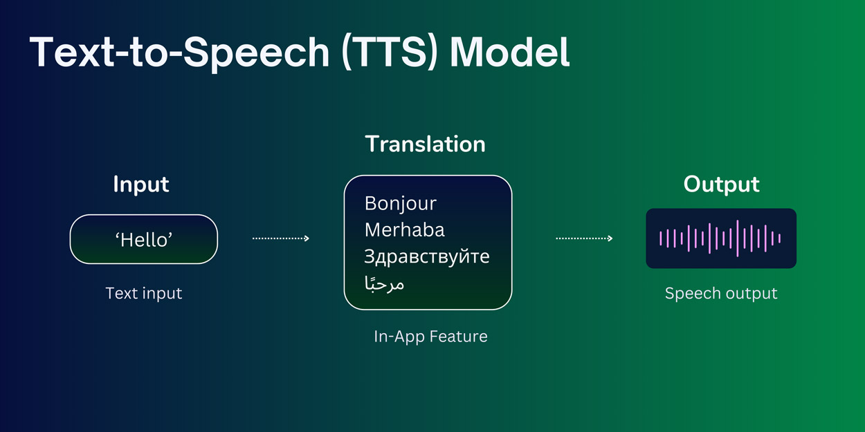 Multilingual AI Voices - Text to Speech Model