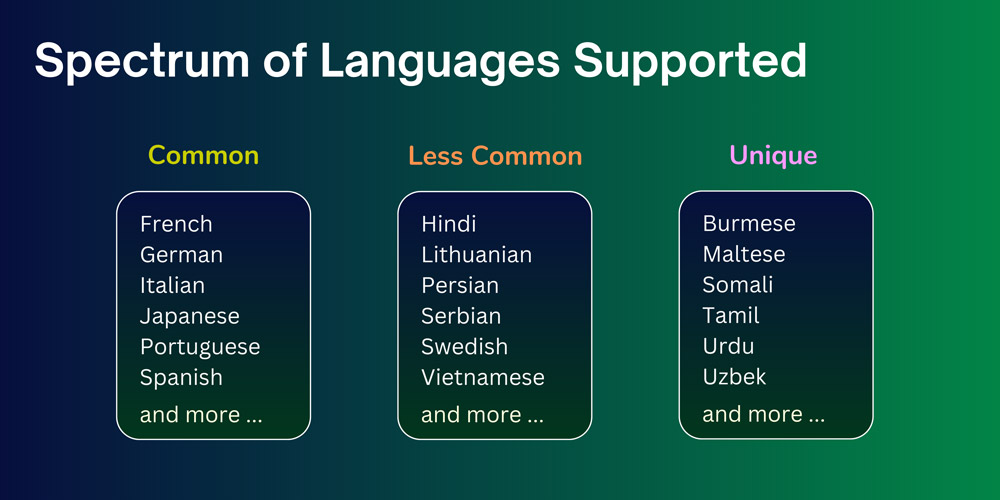 Multilingual AI Voices - 100 Supported Languages