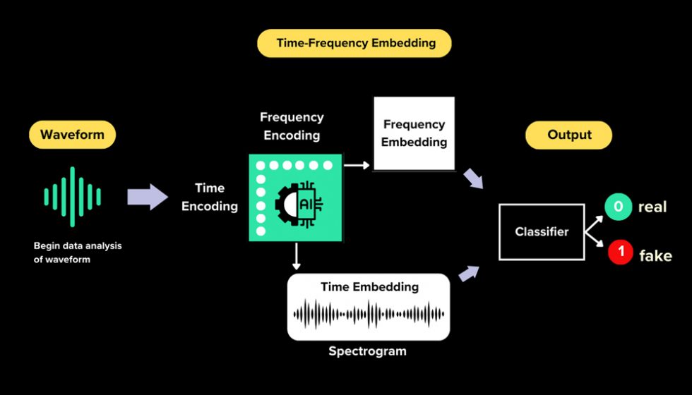 Top 3 deepfake detection tools of 2023 resemble ai