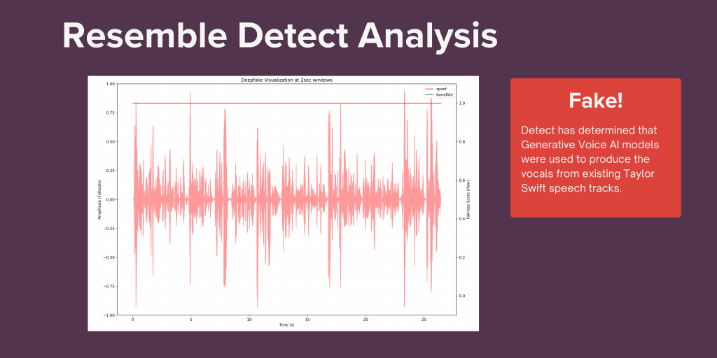 Resemble Detect results for the Taylor Swift Video.