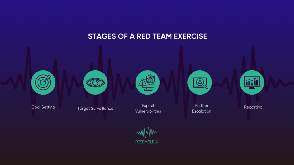 Stages of a red team exercise