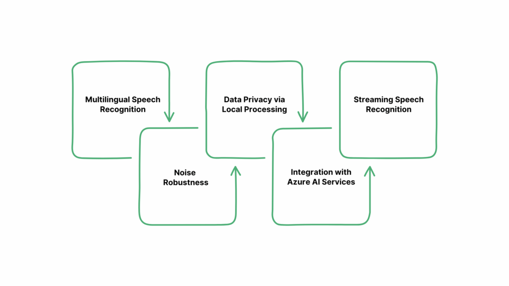 Transcribing audio into text can quickly become frustrating, especially when accents, background noise, or multiple speakers make it hard for tools to transcribe the content accurately. OpenAI’s Whisper is designed to handle these challenges, making transcription smoother and more reliable.
A study published in The Journal of the Acoustical Society of America found that Whisper performs exceptionally well with native English speakers and read speech. However, accents and casual conversation can still affect accuracy.
Whether you’re a creator turning interviews into text, a student transcribing lectures, or just someone who wants clear transcripts, OpenAI Whisper can save you time and effort. Learning how to use it effectively can make transcription faster, simpler, and more reliable.
At a Glance:
OpenAI Whisper converts audio to text and supports 99+ languages with translation.
Install Python 3.8+, FFmpeg, and the Whisper package to get started.
Use the command line to transcribe or translate audio; choose model size based on accuracy vs. speed.
Preprocess audio, segment long recordings, and post-process transcripts for best results.
Whisper handles diverse accents and background noise but doesn’t distinguish multiple speakers or natively support real-time transcription.
Combine with Resemble AI to turn transcripts into lifelike speech with Text-to-Speech or Voice Cloning.
What Is OpenAI Whisper?
OpenAI Whisper is an open-source automatic speech recognition (ASR) system developed by OpenAI and released in September 2022. It converts spoken language into written text and can translate multiple non-English languages into English.
Whisper is built on a deep learning encoder-decoder transformer architecture and trained on a large, diverse dataset, which allows it to handle different accents, languages, and background noise.
With a clear understanding of what Whisper is and how it works, the next step is to explore its advanced features and capabilities.
Advanced Features of Whisper
Alt text : Advanced Features of Whisper
Whisper is more than a basic transcription tool. It offers a range of advanced features designed to handle complex audio tasks, including multilingual support, noise robustness, local processing for privacy, and integration with enterprise services. These features make it suitable for diverse use cases, from personal transcription to professional and real-time applications.
Before diving into the details, it’s helpful to understand what makes Whisper stand out and how these features can improve transcription accuracy and usability.
1. Multilingual Speech Recognition
Whisper supports transcription in nearly 99+ languages, including English, Spanish, French, German, and many others. It can also translate speech from these languages into English. This capability makes it ideal for international organizations and multilingual projects.
2. Noise Robustness
Trained on a diverse dataset of 680,000 hours of multilingual and multitask supervised data collected from the web, Whisper demonstrates improved robustness to accents, background noise, and technical language. This enables accurate transcription in challenging audio conditions.
4. Data Privacy via Local Processing
Since Whisper runs locally, your audio never leaves your device. That's a major advantage for sensitive environments like law, medicine, or finance, where data protection is a must.
5. Integration with Azure AI Services
Whisper can be accessed via Azure AI Speech or Azure OpenAI services. Azure AI Speech supports batch processing of large files, speaker diarization, and word-level timestamps, making it suitable for enterprise-level applications.
Azure OpenAI is recommended for quickly transcribing individual audio files and translating audio from other languages into English.
6. Streaming Speech Recognition
Researchers have adapted Whisper for streaming speech recognition using a two-pass decoding approach. This adaptation allows Whisper to generate partial transcripts in real-time, making it suitable for live transcription applications.
Turn live transcripts into lifelike audio with Resemble AI’s Realtime Speech-to-Speech engine, bringing natural, high-performance speech to gaming, film, IVR, and other interactive applications.
Before you can take advantage of these features, you need to set up Whisper properly on your system.
Setting Up OpenAI Whisper
Setting up OpenAI Whisper involves preparing your system with the necessary software and dependencies, installing the Whisper package, and ensuring your environment is ready for transcription tasks.
Proper setup allows Whisper to process audio efficiently, whether on a CPU or GPU, and ensures compatibility with different operating systems and audio formats. Following the correct steps reduces errors and improves overall transcription performance.
Prerequisites
Before installing Whisper, make sure your system meets these basic requirements.
Python Version: Ensure Python 3.8 or higher is installed. You can download it from python.org.
Package Manager: Use pip for installing Python packages.
FFmpeg: Whisper requires FFmpeg for audio processing. Install it using your system's package manager.
Windows: Install FFmpeg via Chocolatey.
macOS: Use Homebrew: brew install ffmpeg
Linux: On Ubuntu/Debian: sudo apt install ffmpeg
Installation Steps
Follow these steps to install Whisper and get it ready for transcription.
Install Whisper: Run the following command to install Whisper via pip:
pip install -U openai-whisper
Alternatively, to install the latest development version:
pip install git+https://github.com/openai/whisper.git
Verify Installation: Check if Whisper is installed correctly by running:
whisper --help
This command should display Whisper's usage instructions.
Troubleshooting Tips
Here are some practical tips to resolve common issues and ensure Whisper runs smoothly.
Python Installation: Ensure Python is correctly installed and added to your system's PATH.
FFmpeg Issues: If Whisper cannot find FFmpeg, verify that it's installed and accessible from your command line.
Permission Errors: On some systems, you might need to run the installation commands with elevated permissions (e.g., using sudo on Linux/macOS).
Once Whisper is set up, you can start using it to transcribe and translate audio files.
Basic Usage of Whisper
Alt text : Basic Usage of Whisper
Once OpenAI Whisper is installed and set up, you can begin transcribing and translating audio files with ease. Whisper supports a wide range of audio formats and offers flexibility in output options, making it suitable for various applications such as transcribing meetings, lectures, podcasts, and more.
Basic Command-Line Usage
After installation, you can use Whisper directly from the command line. The basic syntax is:
whisper <audio_file> --language <language_code> --task <transcription|translation> --output <output_format>
<audio_file>: Path to the audio file you want to transcribe or translate.
<language_code>: (Optional) Specify the language of the audio. If not provided, Whisper will attempt to detect the language automatically.
<transcription|translation>: Choose between transcription (converting speech to text) or translation (converting speech to text and translating to English).
<output_format>: Desired output format, such as txt for plain text, srt for subtitles, or vtt for captions.
For example, to transcribe an English audio file and save the output as a text file, you would run:
whisper my_audio.mp3 --language en --task transcription --output txt
Understanding Model Sizes and Accuracy
Whisper offers several model sizes, each with a trade-off between speed and accuracy:
Tiny: Fastest but least accurate.
Base: Balanced speed and accuracy.
Small: Improved accuracy with slightly reduced speed.
Medium: High accuracy suitable for most applications.
Large: Best accuracy but requires more computational resources.
You can specify the model size using the --model flag:
whisper my_audio.mp3 --model medium --language en --task transcription --output txt
Larger models provide better accuracy, especially for challenging audio, but may require more processing time and resources.
Output Formats and Use Cases
Whisper supports various output formats, making it versatile for different use cases:
Text Files (txt): Ideal for generating transcripts for documentation or analysis.
Subtitles (srt, vtt): Useful for adding captions to videos, enhancing accessibility.
JSON: Provides detailed information, including timestamps and language metadata, suitable for developers integrating Whisper into applications.
For instance, to generate subtitles in the SubRip Subtitle (SRT) format, you would run:
whisper my_audio.mp3 --language en --task transcription --output srt
Important Considerations:
Language Detection: If the --language flag is not specified, Whisper will attempt to detect the language automatically. However, providing the language can improve accuracy.
Audio Quality: Clear audio with minimal background noise yields better transcription results.
Model Selection: Choose the model size based on your accuracy needs and available computational resources.
Output Review: Always review the output for accuracy, especially in professional or critical contexts.
Once you know how to use Whisper, it’s helpful to understand how well it performs and what affects transcription accuracy.
Performance and Accuracy
Whisper’s transcription quality varies depending on the model, audio clarity, and background noise. Understanding its performance helps you select the right model for your needs.
Key Performance Metrics
Here’s a look at the main metrics that show how fast and accurate Whisper can be.
Word Error Rate (WER): Large-v3 models reduce WER by 10–20% compared to previous versions.
Transcription Speed: Can process up to 3,000 words per minute, depending on model size and hardware.
Real-Time Factor (RTF): Optimized models like turbo deliver faster transcription with minimal accuracy loss.
Optimizing Accuracy
Accuracy depends on audio quality, speaker clarity, and background noise. To improve results:
Noise Reduction: Minimise background sounds.
Volume Normalization: Ensure consistent audio levels.
Voice Activity Detection (VAD): Focus on speech segments.
Segmentation: Split long recordings into shorter clips for better processing.
Check out the Resemble AI blog post "Top Use Cases for Speech-to-Speech," which explores practical applications of combining transcription and voice synthesis technologies.
With an understanding of its performance and accuracy, you can see how Whisper can be applied effectively across different tasks and industries.
Use Cases and Applications
Alt text : Use Cases and Applications
Understanding the performance and accuracy of OpenAI Whisper is essential for selecting the appropriate model and optimizing transcription quality. Whisper's capabilities extend beyond basic transcription, offering solutions that enhance accessibility, streamline workflows, and support multilingual communication.
Here's an overview of its key applications:
Transcription Services: Convert audio and video into text across multiple languages, handling diverse accents and dialects.
Language Learning Tools: Provide real-time transcription and translation to help learners improve listening and speaking skills.
Podcast and Audio Content Indexing: Transcribe podcasts and audio content for better accessibility and searchability.
Customer Service Applications: Transcribe and analyse customer interactions in real time to enhance service quality.
Market Research: Transcribe feedback and conversations to extract insights for products and marketing strategies.
Accessibility Enhancements: Generate real-time captions and transcriptions for individuals with hearing impairments.
Voice Assistants and Chatbots: Improve natural language understanding and interaction in AI-driven assistants.
Healthcare Applications: Transcribe patient consultations and medical records to support streamlined documentation.
Legal and Judicial Transcription: Assist in documenting court proceedings and legal materials accurately.
Real-Time Translation: Translate spoken language in real time to bridge communication gaps across languages.
Have transcripts, but need them spoken aloud? Resemble AI’s Text-to-Speech converts your Whisper-generated text into high-quality, human-like audio, making your content instantly listenable and engaging.
While Whisper offers a wide range of applications, it’s also essential to understand its limitations and the factors that can affect accuracy and reliability.
Limitations and Considerations
Whisper’s capabilities are impressive, but its performance isn’t uniform across all scenarios. Factors such as audio complexity, speaker variation, and real-time demands can subtly impact results.
Knowing these nuances helps you make informed choices about model size, preprocessing needs, and when human review may still be necessary.
Key considerations are summarized in the table below:
Category
Limitation
Details
Audio Quality
Sensitive to background noise
Clear audio yields better results; heavy noise can reduce transcription accuracy.
Accents and Dialects
Variable accuracy
Performance can vary with strong accents or less common dialects.
Real-Time Transcription
Not natively supported
Whisper processes complete audio files; live streaming requires adaptations.
Speaker Diarization
Not supported
Whisper does not distinguish between multiple speakers in a recording.
Model Size vs Speed
Trade-off between accuracy and speed
Larger models are more accurate but require more computational resources and time.
High-Risk Applications
Accuracy limitations
Not recommended for critical fields like legal or medical transcription without review.
Recognizing these limits highlights ways to improve accuracy, paving the way for effective transcription practices.
Best Practices for Effective Transcription
Alt text : Best Practices for Effective Transcription
To achieve the most accurate and reliable results with Whisper, it’s not enough to simply run audio through the model. The following best practices highlight practical steps to optimize both accuracy and efficiency.
Preprocess Audio: Use tools like FFmpeg or Audacity to remove background noise, normalize volume, and trim silences. Clean, consistent audio helps Whisper detect speech more accurately and reduces errors caused by overlapping sounds or low-volume segments.
Segment Long Recordings: Split lengthy recordings into smaller chunks, such as 30–60 second segments. This prevents memory overload, allows faster processing, and ensures that Whisper maintains context more effectively for each segment.
Choose the Right Model: Select a model size that balances accuracy and speed. Larger models capture nuanced speech and handle accents better, while smaller models process faster but may miss details; choosing the right model saves time and resources without sacrificing quality.
Clean Verbatim Transcription: Remove filler words, false starts, and stutters in post-processing to make transcripts readable. Maintaining the speaker’s intent ensures the text is faithful while improving usability for reports, captions, or content indexing.
Post-Process and Format: Add punctuation, correct spelling errors, and structure text into paragraphs or sections. Proper formatting makes transcripts easier to read, searchable, and ready for publication, while automation tools can streamline repetitive tasks.
Review and Edit: Manually check the transcript for inaccuracies, especially for critical applications like legal, medical, or business content. Human review ensures reliability, catching errors Whisper may miss due to accents, background noise, or ambiguous speech.
Also Read: Transcribing and Summarizing Meeting Transcripts Using AI
Conclusion
Effective transcription begins with understanding both the strengths and limitations of the tools you use. Careful audio preparation, the right model choice, and effective post-processing help Whisper deliver accurate and efficient transcriptions for interviews, lectures, or multilingual content.
For creators, teams, and professionals who need to scale transcription or combine it with voice synthesis, Resemble AI can complement Whisper by turning your transcripts into lifelike speech, generating audio versions of your content, or building custom AI voices.
Using both tools together streamlines the workflow from speech-to-text and back to high-quality audio, enhancing accessibility, engagement, and efficiency without replacing the transcription process itself.
Discover how this workflow can transform your content; book a Resemble AI demo today and bring your transcripts to life.
FAQs
1. How to use OpenAI Whisper?
Prepare clear audio, select the right model, and segment long recordings. Apply post-processing to ensure accurate and reliable transcriptions.
2. What types of audio can Whisper transcribe?
Whisper supports a wide range of audio formats, including MP3, WAV, and FLAC, and can handle interviews, lectures, podcasts, and multilingual recordings.
3. Can Whisper transcribe in real time?
Whisper is not natively designed for live streaming, but adaptations exist that allow partial or near real-time transcription using segmented processing.
4. Does Whisper support multiple languages?
Yes, Whisper can transcribe nearly 99+ languages and also translate them into English, making it suitable for multilingual content.
5. How does Whisper handle multiple speakers?
Whisper does not provide speaker diarization, so it cannot automatically distinguish between different speakers in a recording. Manual review or additional tools may be needed.