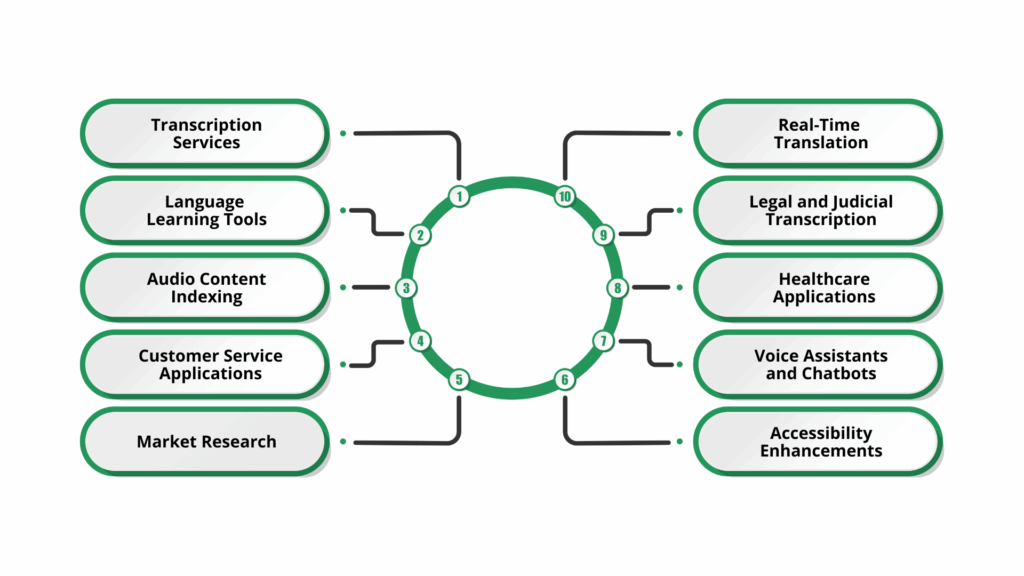 Use Cases and Applications
