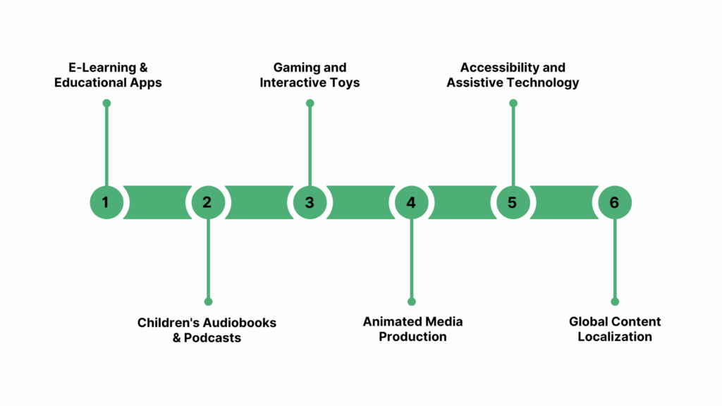 Key Applications of Text-to-Speech Child Voices 