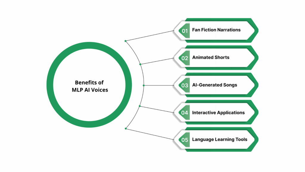 Applications and Benefits of MLP AI Voices