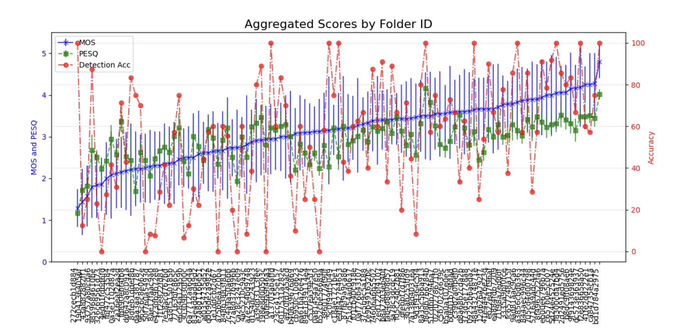 Overview of recording quality in ReplayDF, measured by MOS and PESQ (blue, green). Detection performance on audio
deepfakes (red) correlates with recording quality, showing Pearson correlations of 0.423 and 0.509, respectively. This suggests that the
more aggressive the replay attack, the worse the detection performance