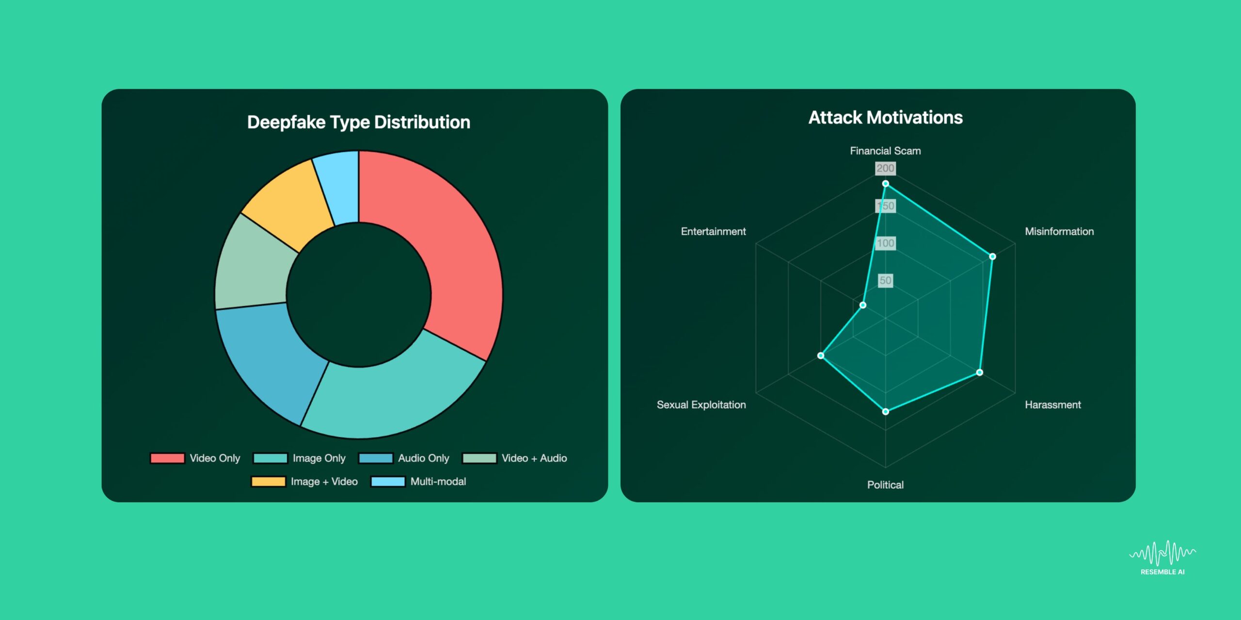 Analysis of deepfake incidents since 2024 tracked by Resemble AI