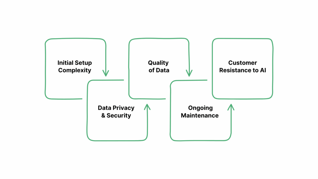 Challenges in Implementing AI-Powered IVR