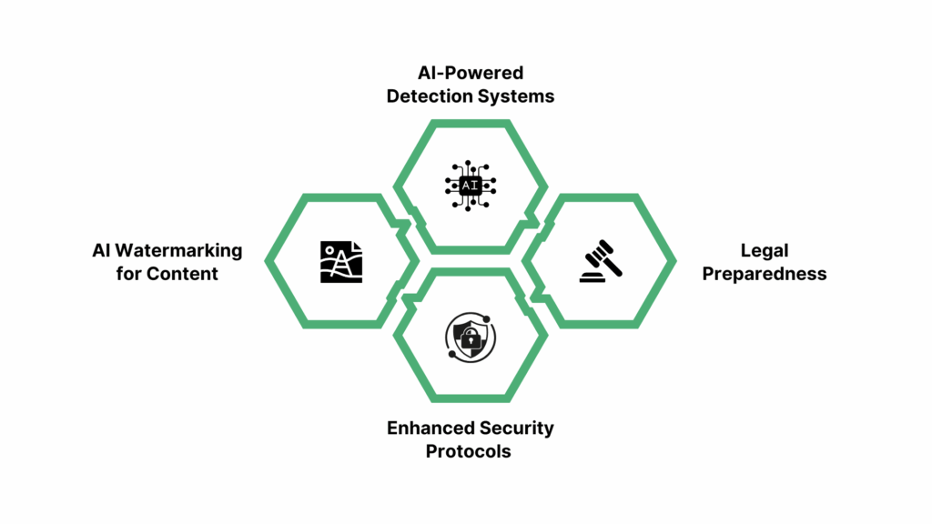 Mitigation Strategies: A Multi-Layer Defense Approach