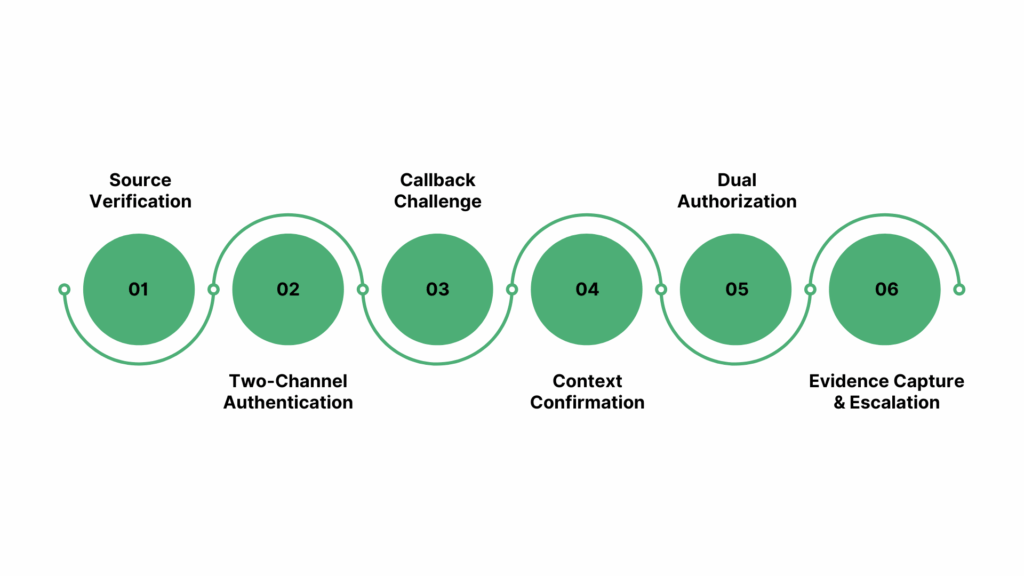 The 6-Step Verification Protocol for Deepfake Requests