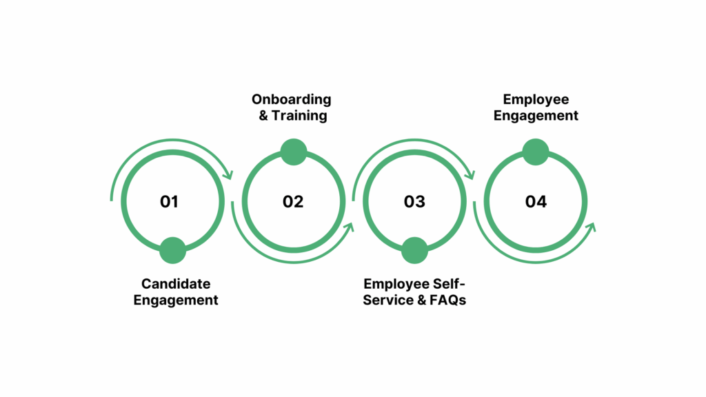 Top Use Cases of Conversational AI in HR