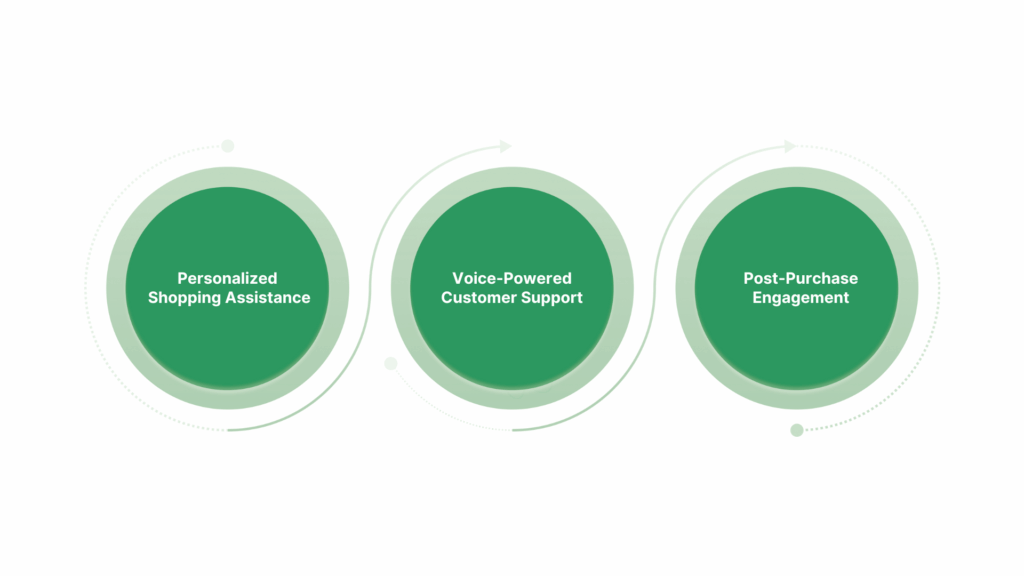 Top Use Cases of Conversational AI in Retail