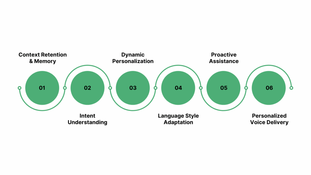 NLP for Personalization and Context-Aware Conversations