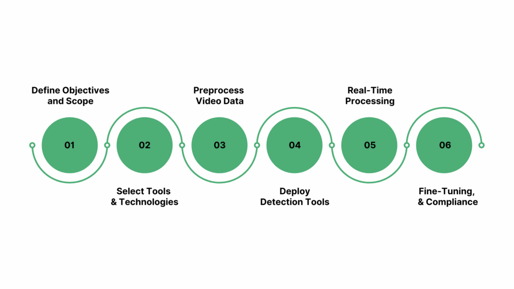 Step-By-Step Implementation Guide