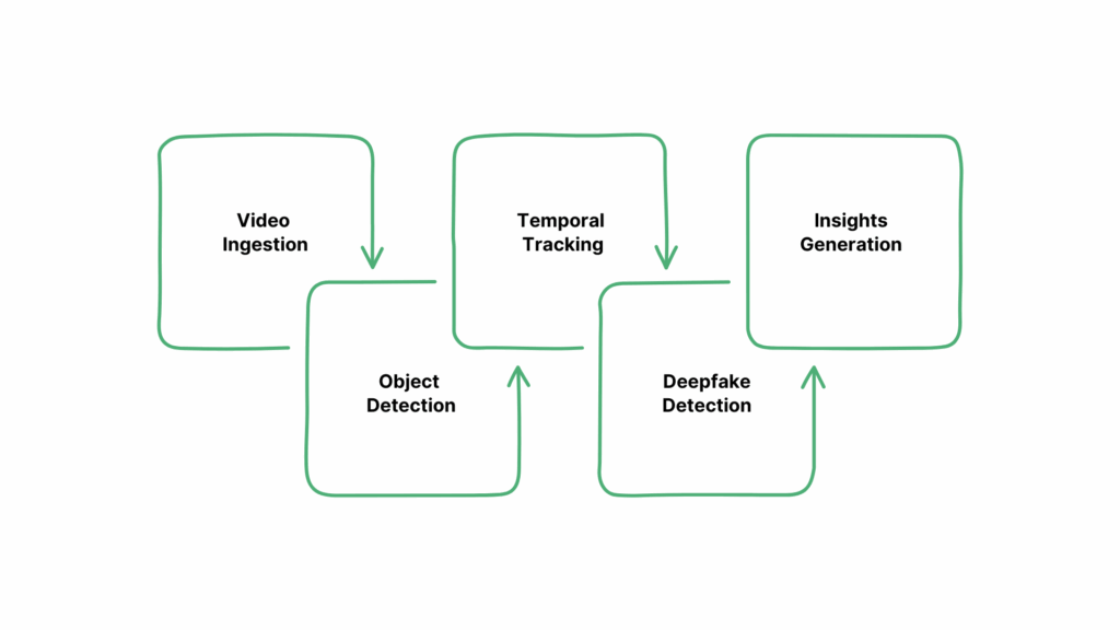 Behind the Scenes: The 5 Stages of AI Video Analysis