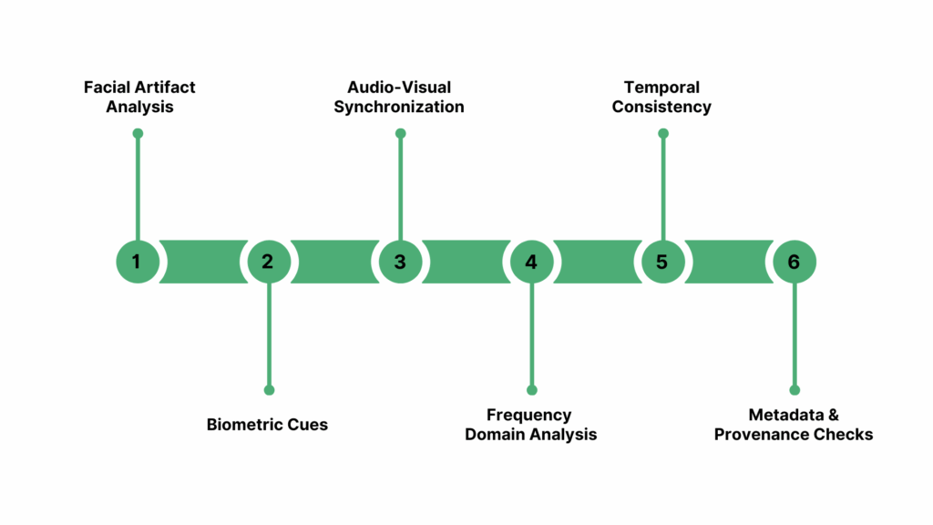 Key mechanisms behind deepfake video detection systems: