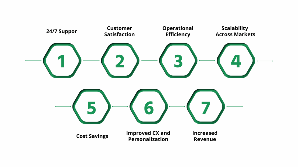 Why Multilingual Conversational AI is Essential for Enterprises?