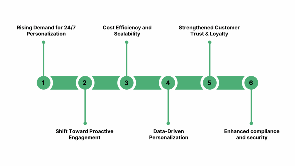 Why Are Retail Banks Opting for Conversational AI in 2025?