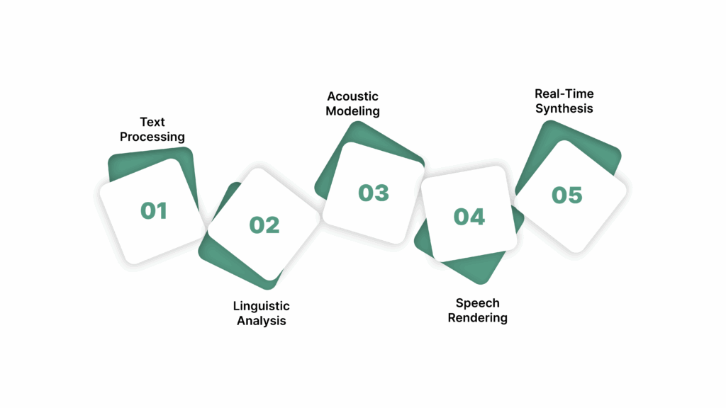 How Speech Synthesis Works