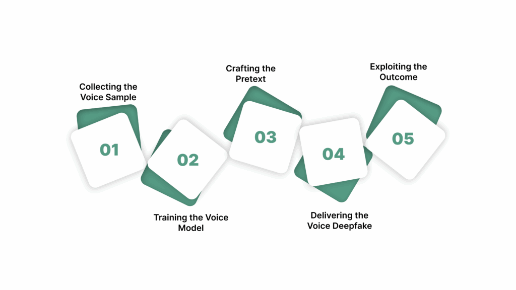 How Voice Deepfake Attacks Actually Work