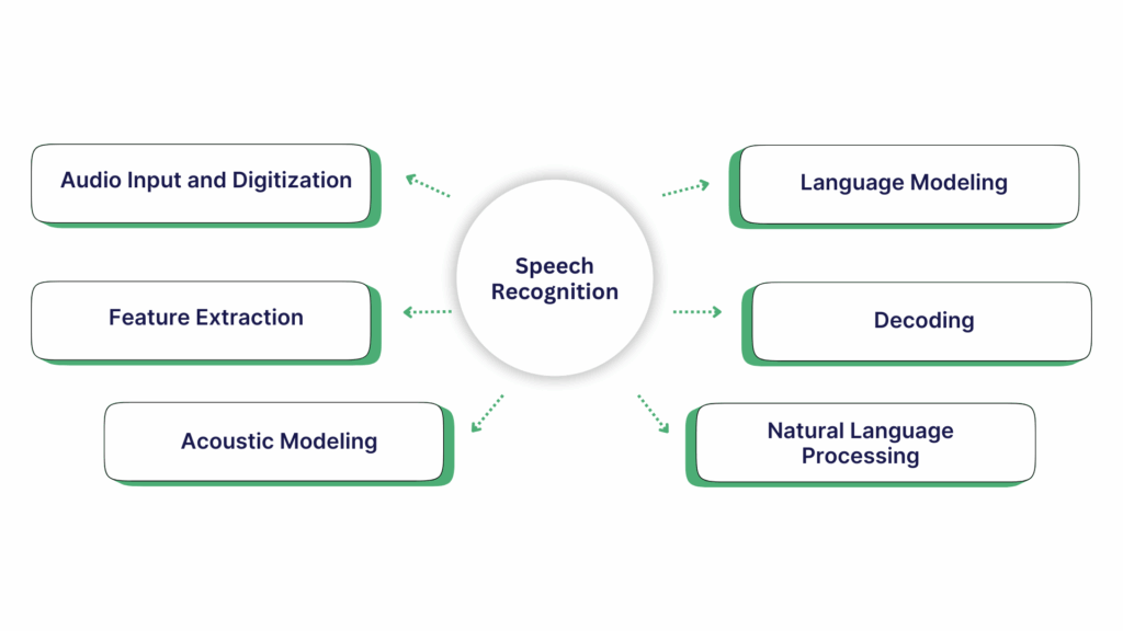 How Speech Recognition Software on a Device Identifies Spoken Words