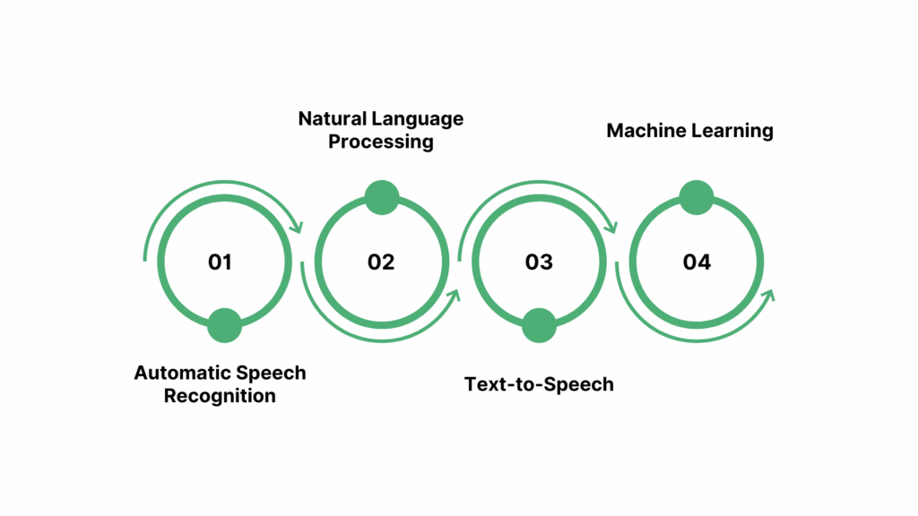 Core Technologies Behind Voicebot Conversational AI