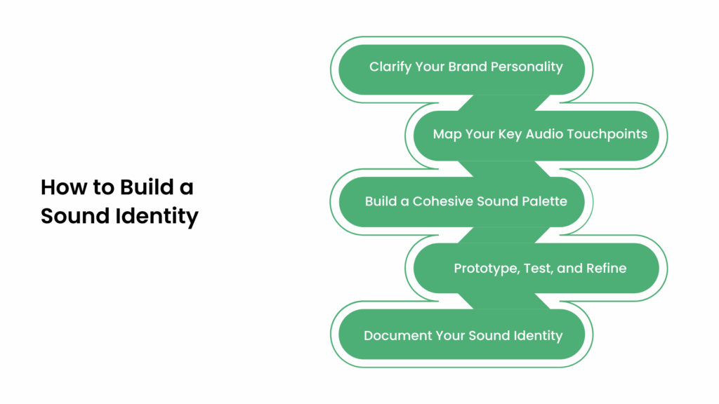 How to Build a Sound Identity (A Practical Framework)