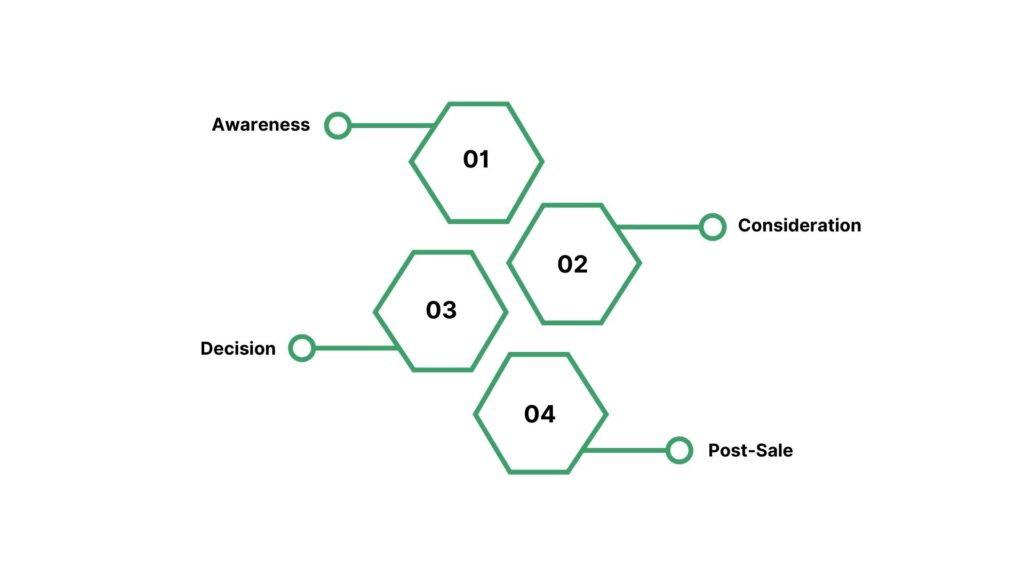 How Conversational AI Transforms the Sales Funnel