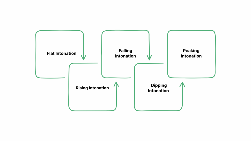 The 5 Essential Intonation Patterns in Spoken Communication