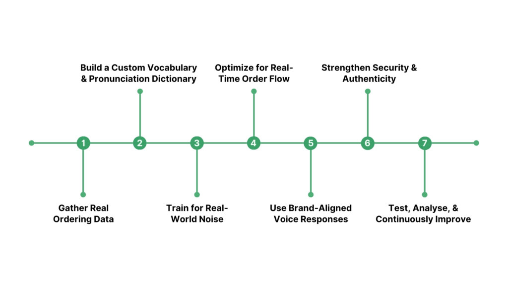 Step-by-Step Guide: How to Customize Speech Models for Voice Ordering