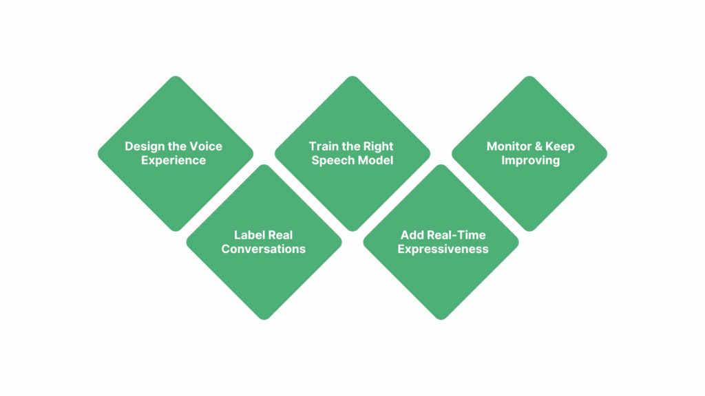 Practical Steps to Add Natural Intonation to Your Speech AI