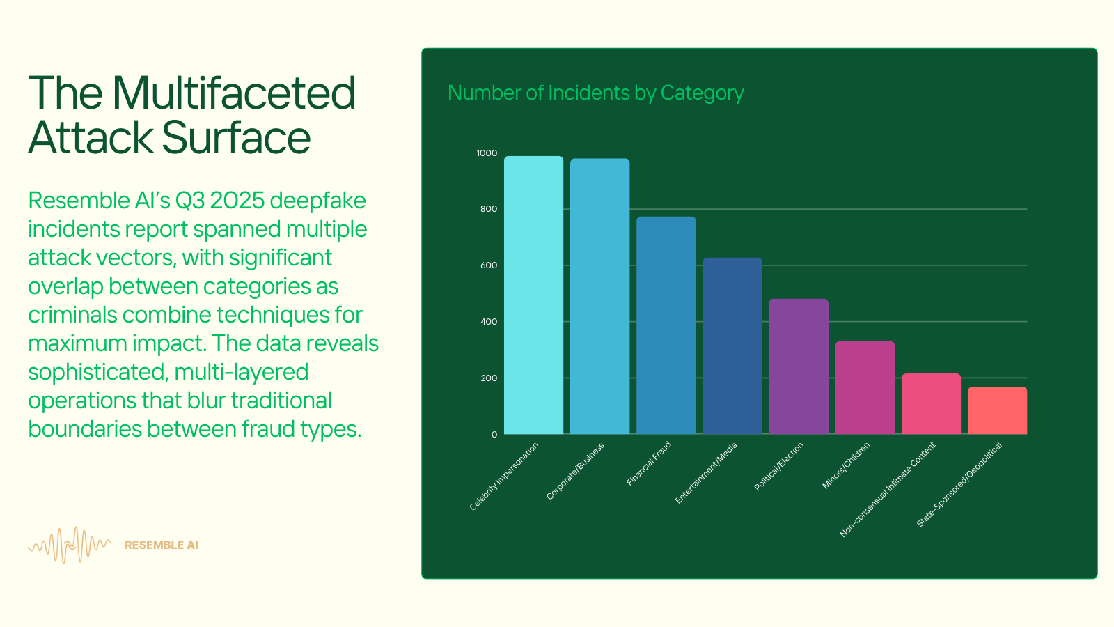Q3 2025 deepfake incidents span multiple attack vectors, with significant overlap between categories