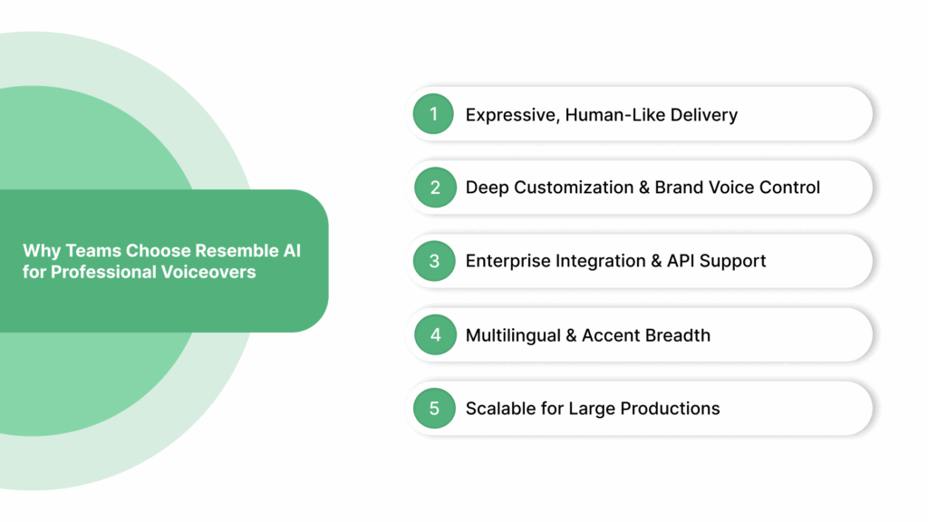 Why Teams Choose Resemble AI for Professional Voiceovers
