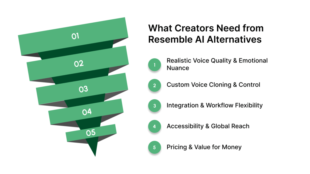 What Creators Need from Resemble AI Alternatives
