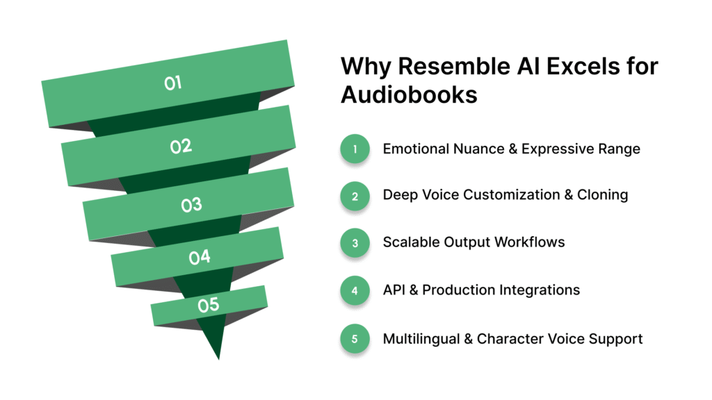 Why Resemble AI Excels for Audiobooks